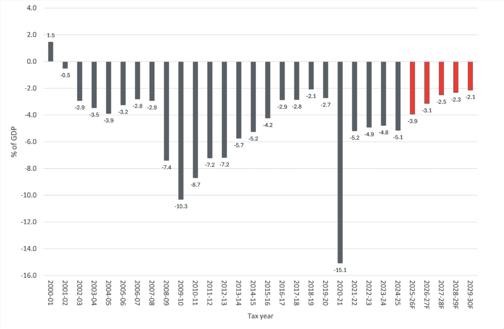 What have UK Government Surpluses and Deficits been in the 21st Century