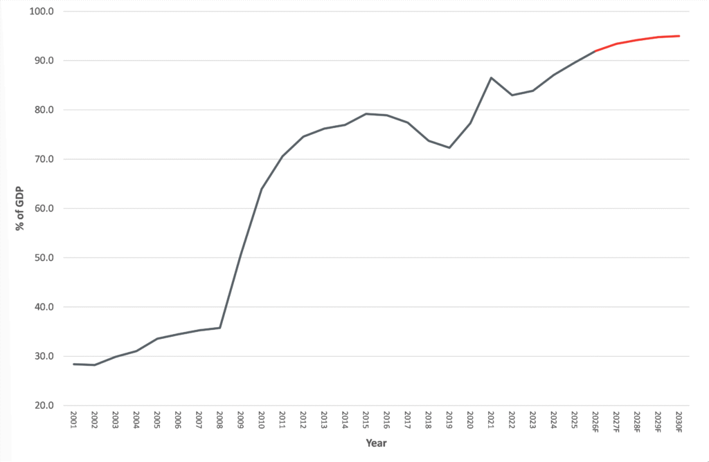 UK Government net debt to GDP.