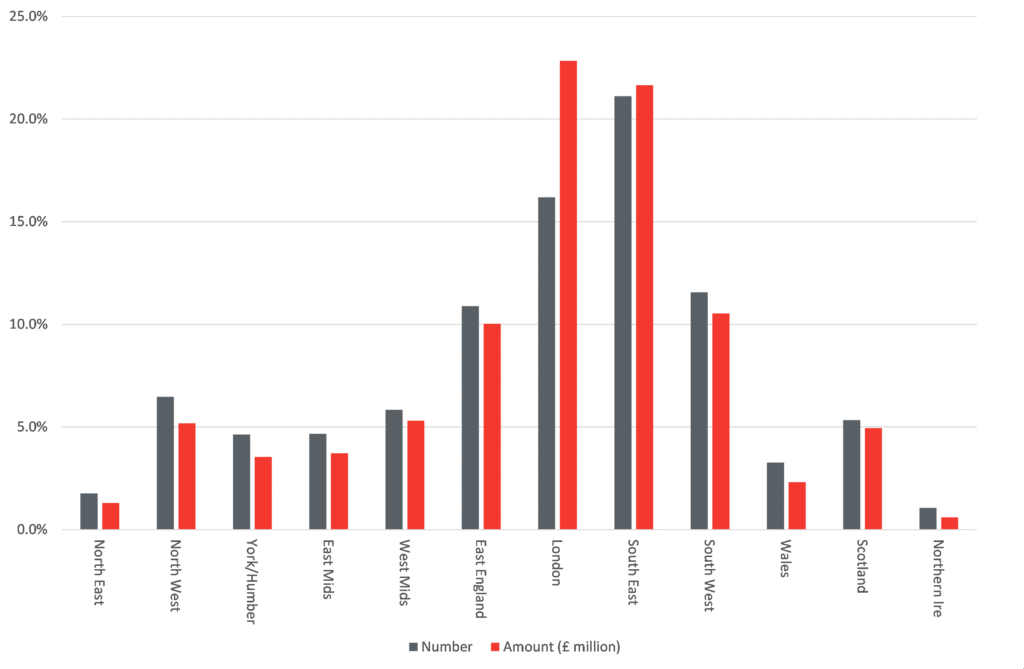 IHT liability by region