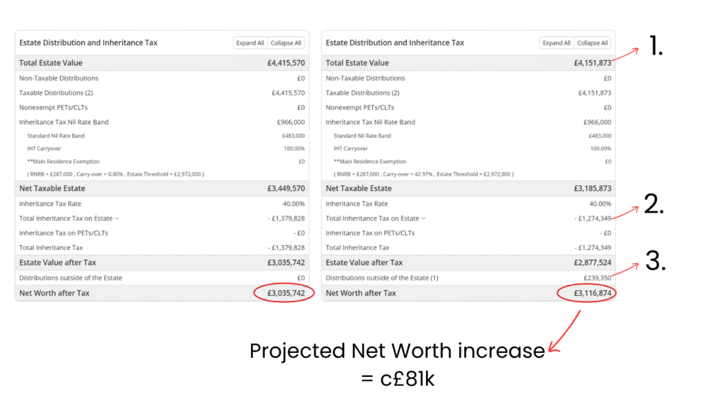 Projected IHT Position with Loan Trust