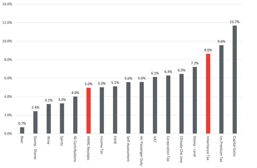 15-year Compound Annual Growth Rate (CAGR) in tax receipts by type