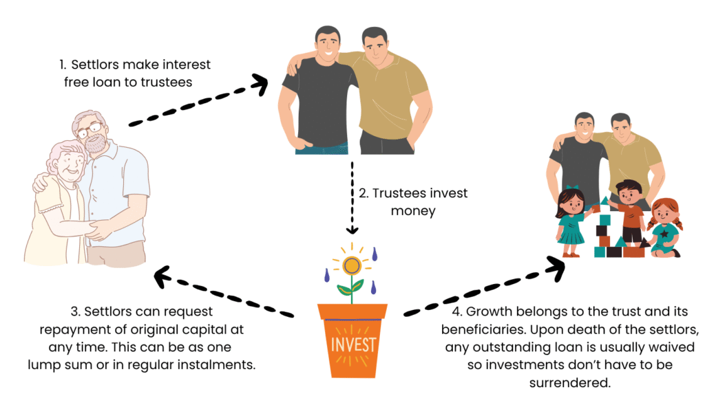 Basic structure of a loan trust.