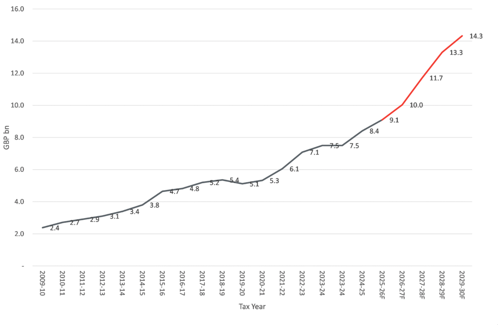 OBR Inheritance Tax Receipts Forecast (2026-2030)