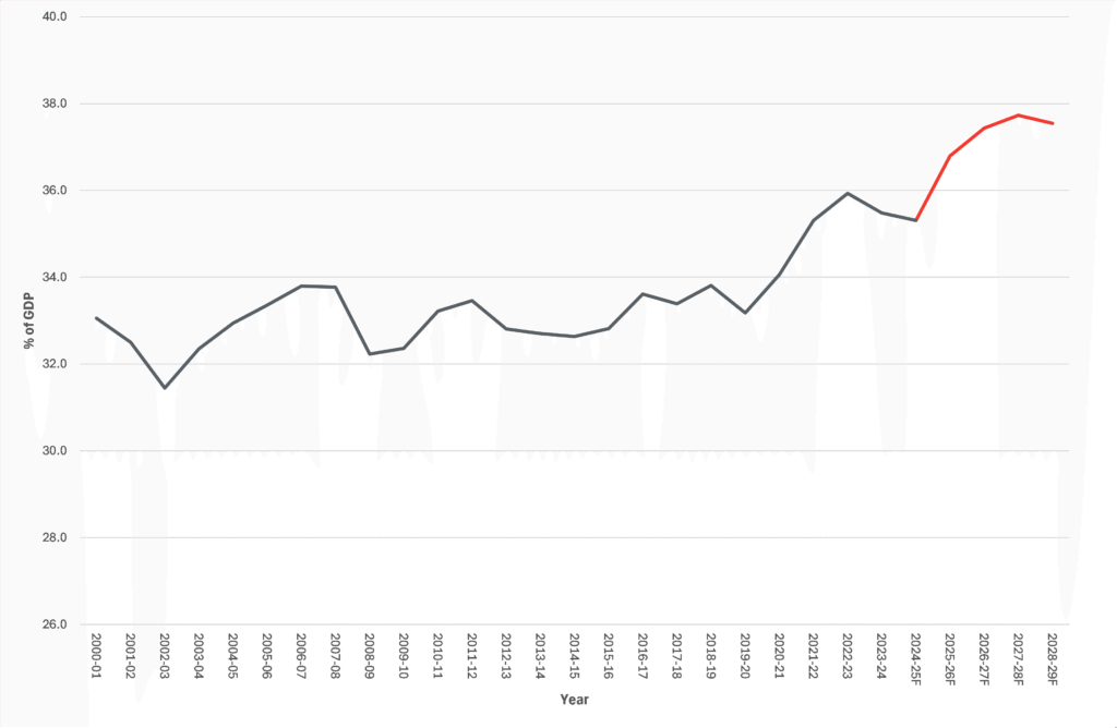 How much tax is paid as a % of GDP in the UK