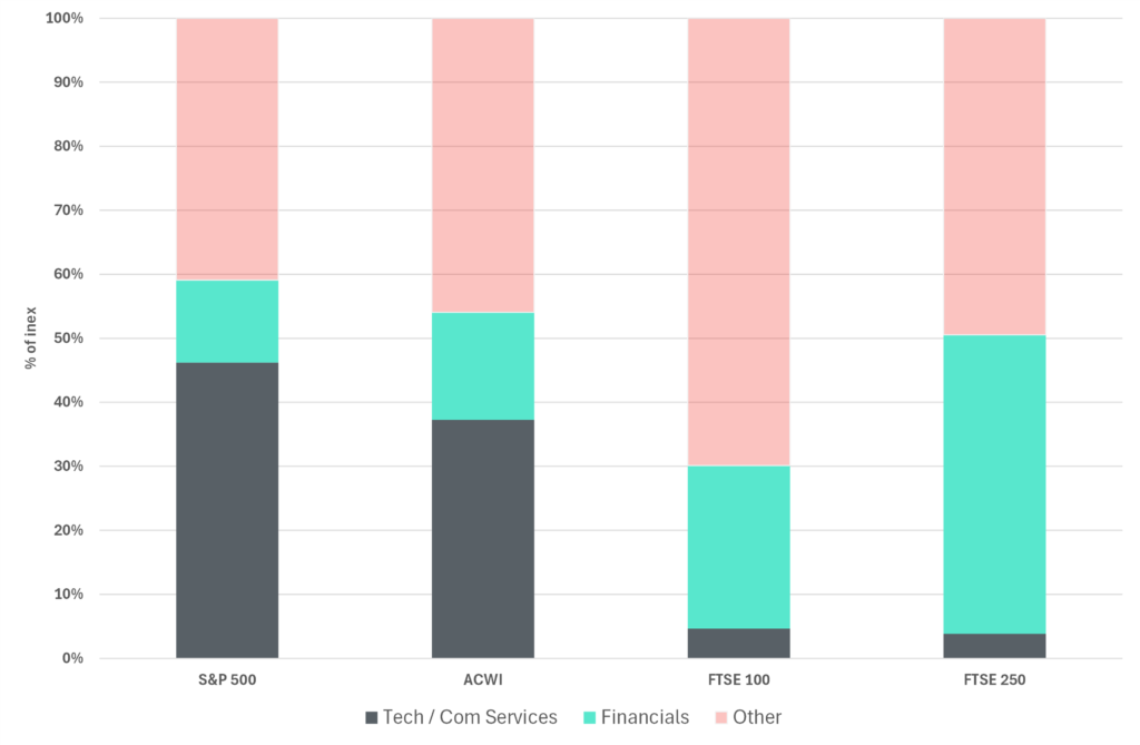 Sector composition chart
