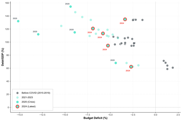 Chart 3 - Govt Budget Deficits