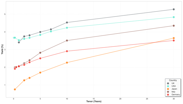 Chart 4: Government bond yields by tenor (remaining time till maturity)
