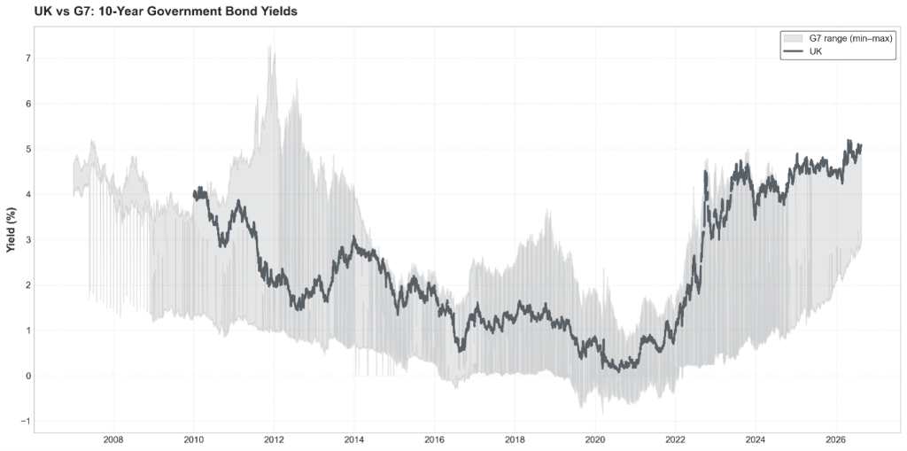UK vs G7: 10-Year government yields